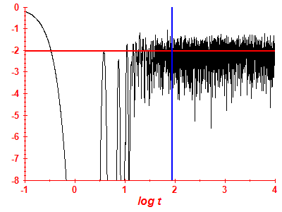 Survival probability log
